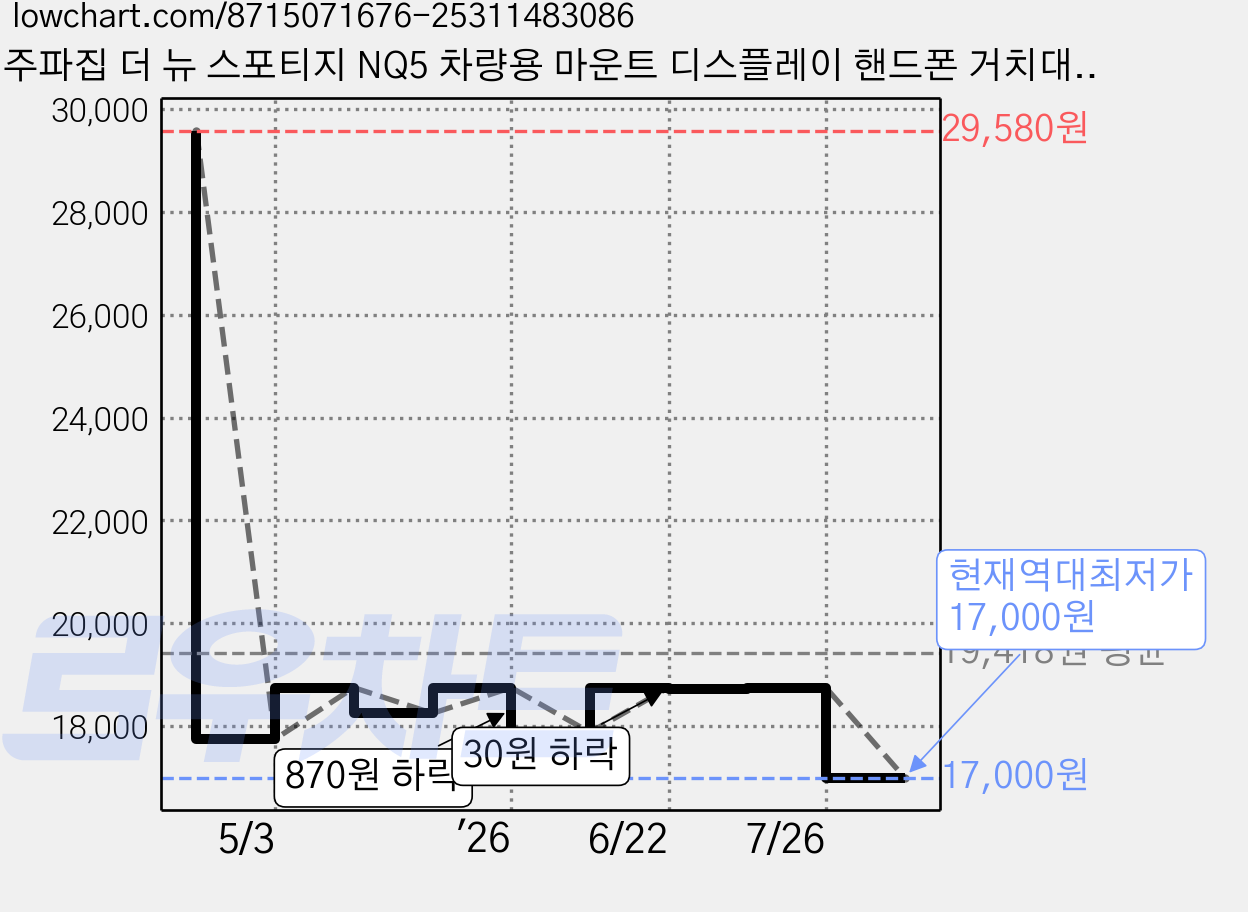 주파집 더 뉴 스포티지 NQ5 차량용 마운트 디스플레이 핸드폰 거치대, 1개, 블랙 가격 변동 차트, 현재가 17,000원, 역대최저가