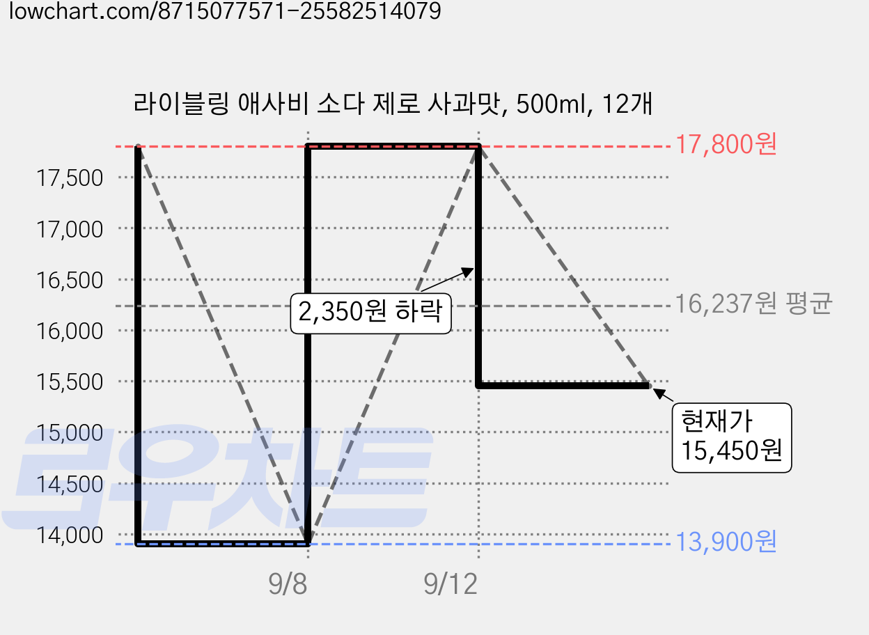 라이블링 애사비 소다 제로 사과맛, 500ml, 12개 가격 변동 차트, 현재가 15,450원, 관측 최저가 13,900원