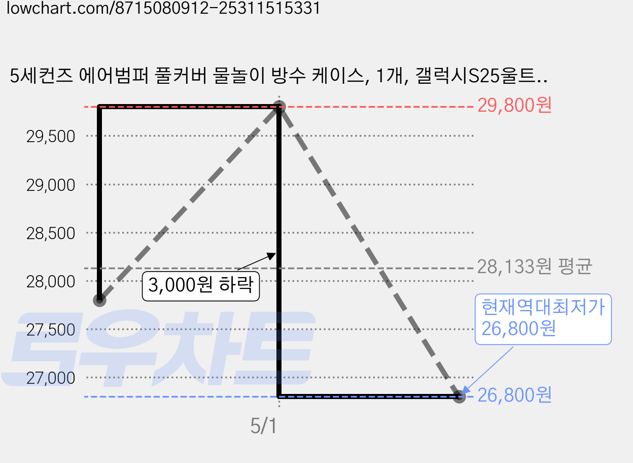 5세컨즈 에어범퍼 풀커버 물놀이 방수 케이스, 1개, 갤럭시S25울트라 가격 변동 차트, 현재가 26,800원, 역대최저가