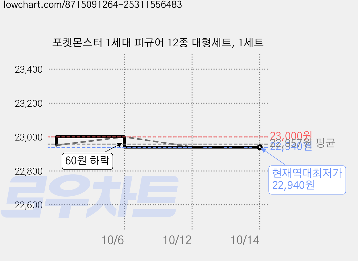 포켓몬스터 1세대 피규어 12종 대형세트, 1세트 가격 변동 차트, 현재가 22,940원, 역대최저가