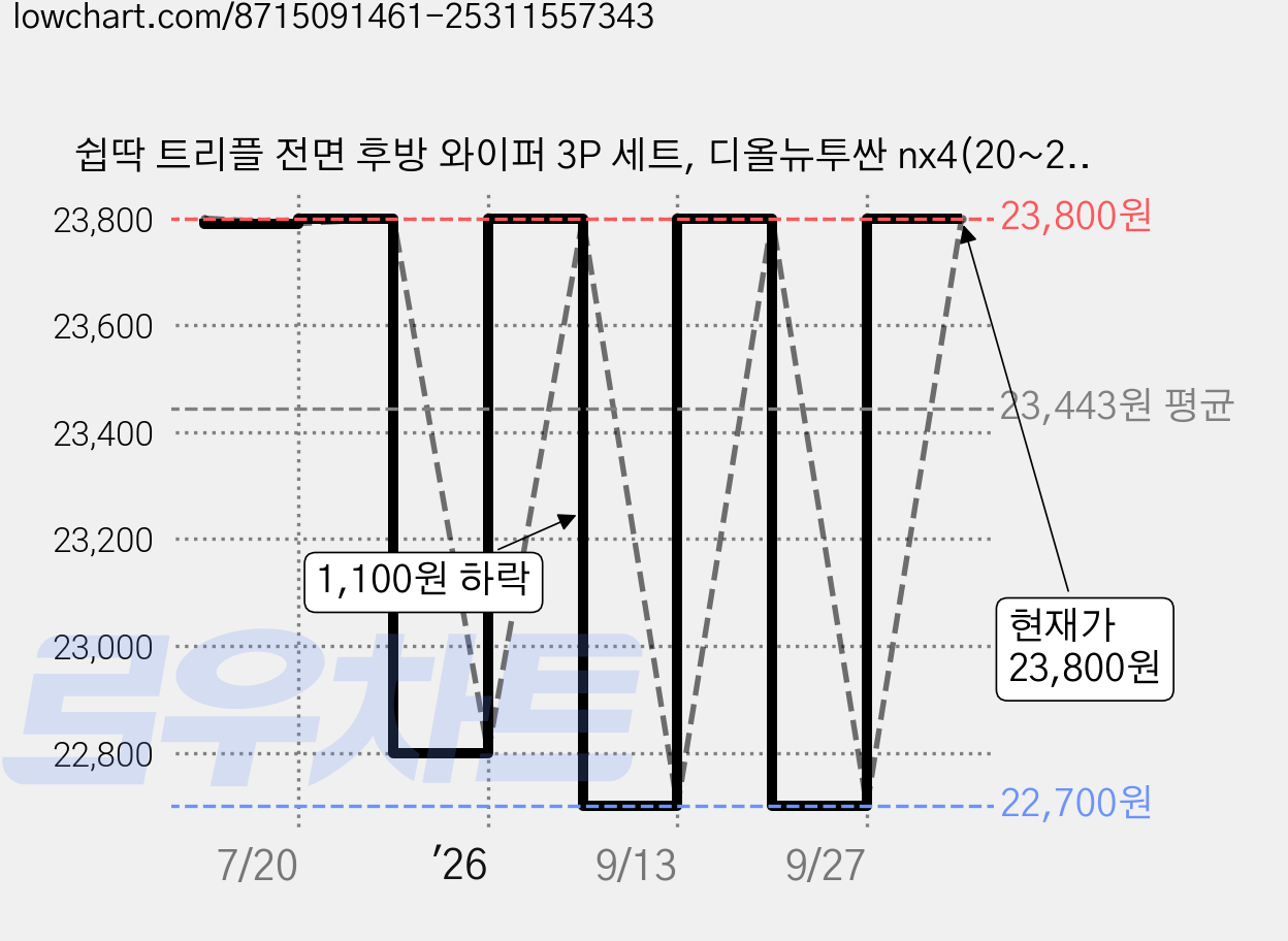 쉽딱 트리플 전면 후방 와이퍼 3P 세트, 디올뉴투싼 nx4(20~23) 가격 변동 차트, 현재가 23,800원, 관측 최저가 22,700원