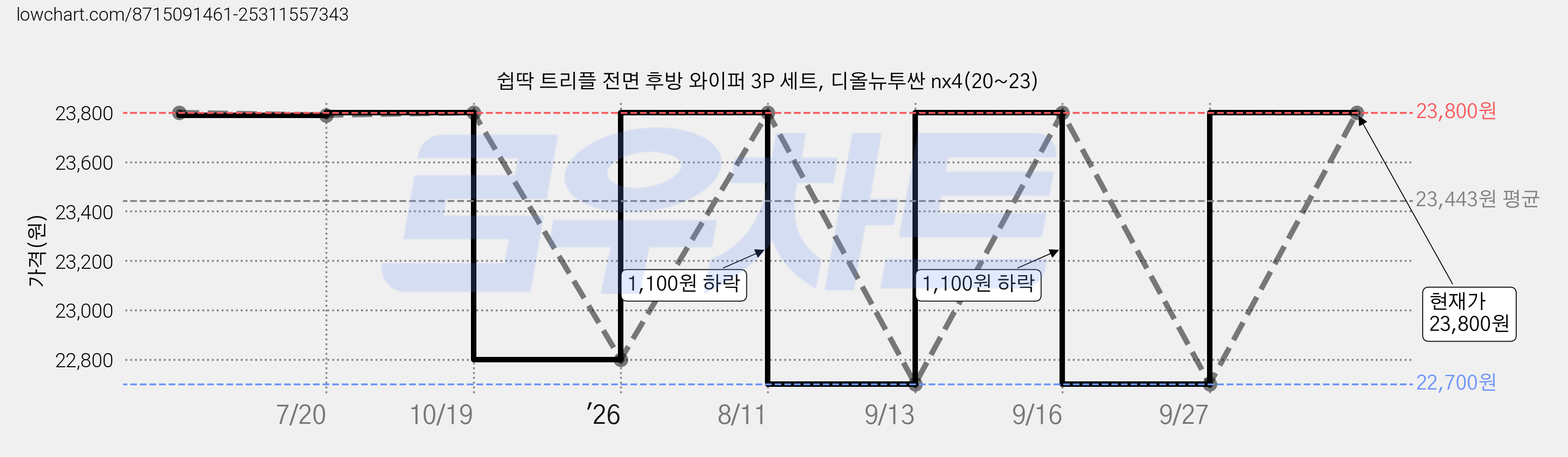 쉽딱 트리플 전면 후방 와이퍼 3P 세트, 디올뉴투싼 nx4(20~23) 가격 변동 차트, 현재가 23,800원, 관측 최저가 22,700원