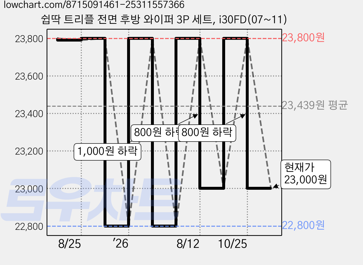 쉽딱 트리플 전면 후방 와이퍼 3P 세트, i30FD(07~11) 가격 변동 차트, 현재가 23,000원, 관측 최저가 22,800원