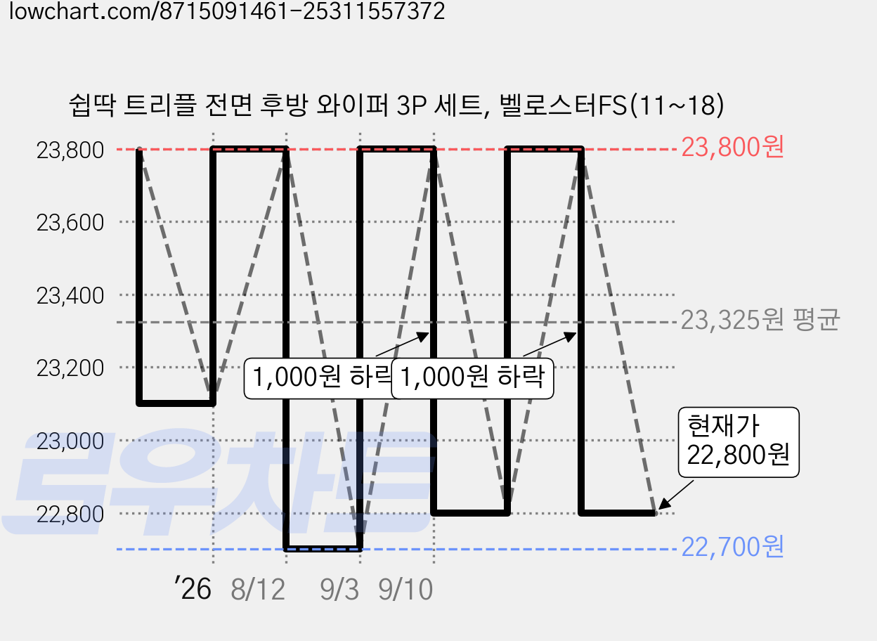 쉽딱 트리플 전면 후방 와이퍼 3P 세트, 벨로스터FS(11~18) 가격 변동 차트, 현재가 22,800원, 관측 최저가 22,700원