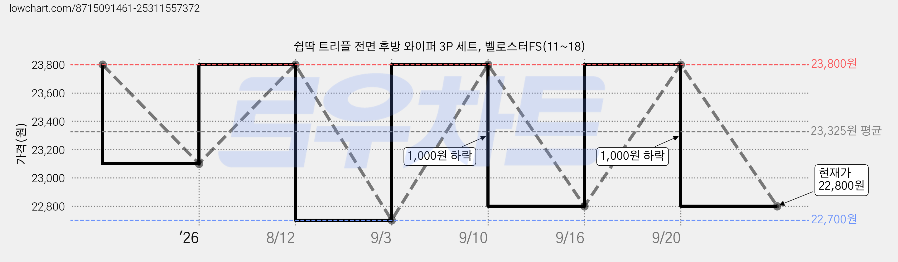 쉽딱 트리플 전면 후방 와이퍼 3P 세트, 벨로스터FS(11~18) 가격 변동 차트, 현재가 22,800원, 관측 최저가 22,700원