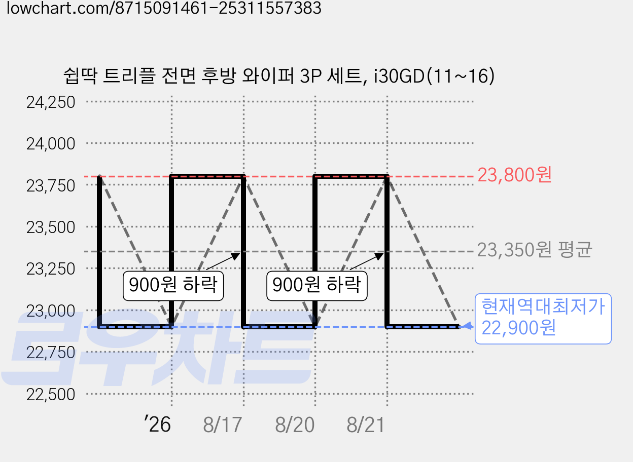 쉽딱 트리플 전면 후방 와이퍼 3P 세트, i30GD(11~16) 가격 변동 차트, 현재가 22,900원, 역대최저가