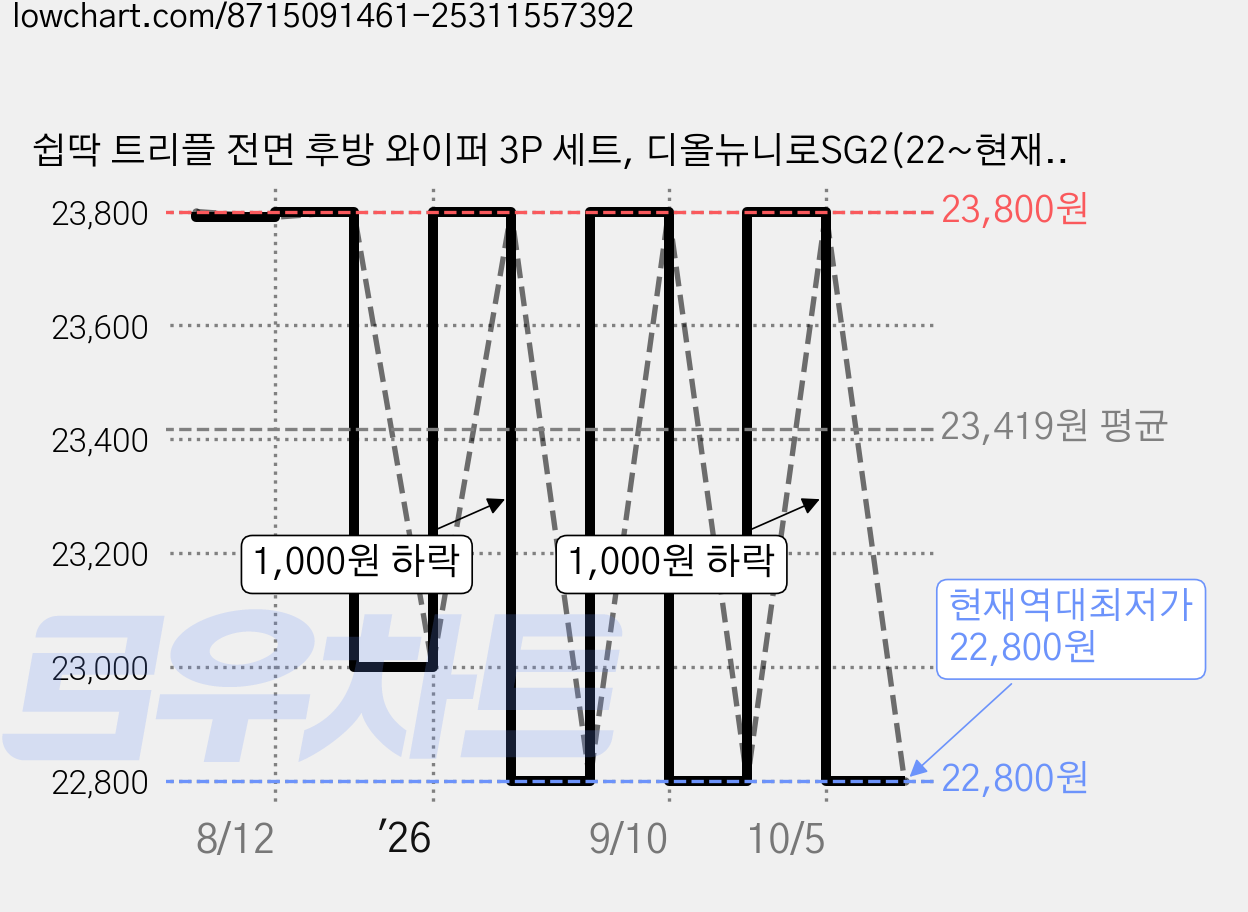 쉽딱 트리플 전면 후방 와이퍼 3P 세트, 디올뉴니로SG2(22~현재) 가격 변동 차트, 현재가 22,800원, 역대최저가