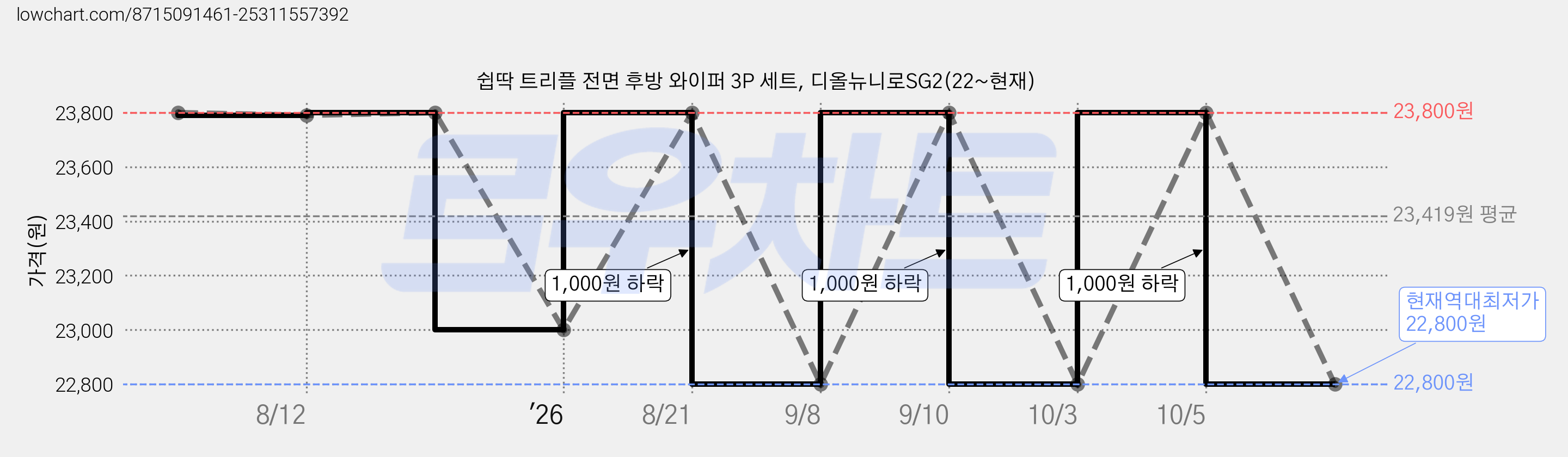 쉽딱 트리플 전면 후방 와이퍼 3P 세트, 디올뉴니로SG2(22~현재) 가격 변동 차트, 현재가 22,800원, 역대최저가
