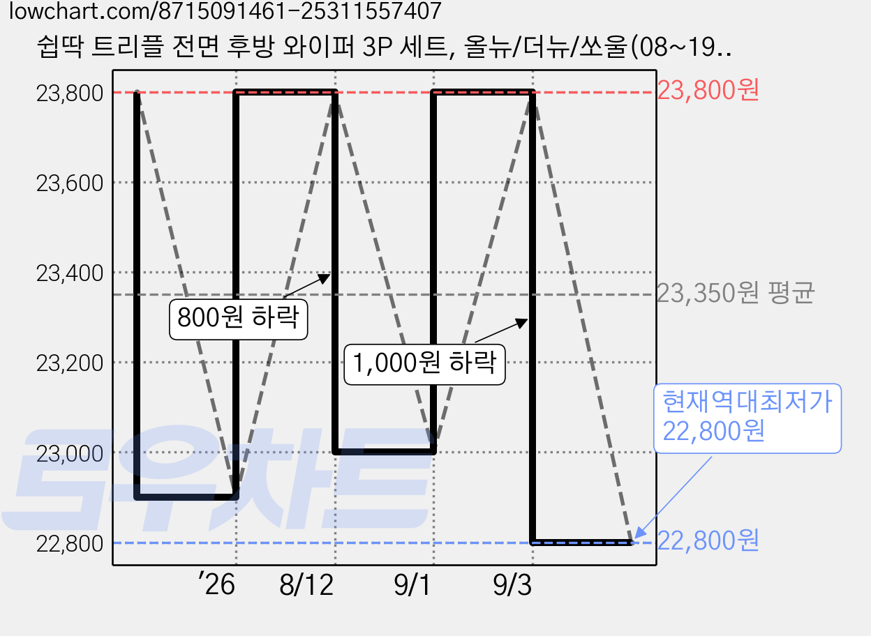 쉽딱 트리플 전면 후방 와이퍼 3P 세트, 올뉴/더뉴/쏘울(08~19) 가격 변동 차트, 현재가 22,800원, 역대최저가