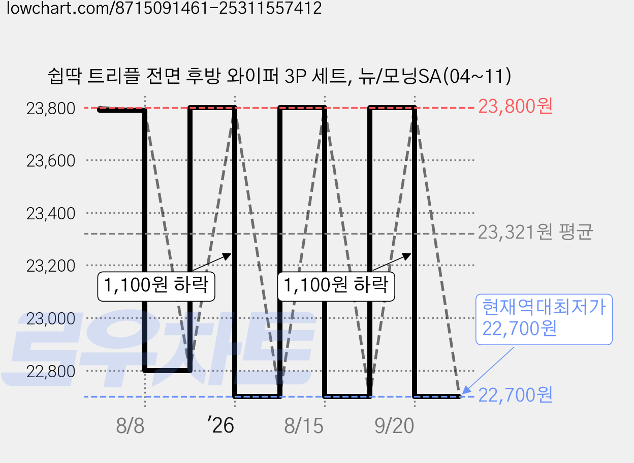 쉽딱 트리플 전면 후방 와이퍼 3P 세트, 뉴/모닝SA(04~11) 가격 변동 차트, 현재가 22,700원, 역대최저가