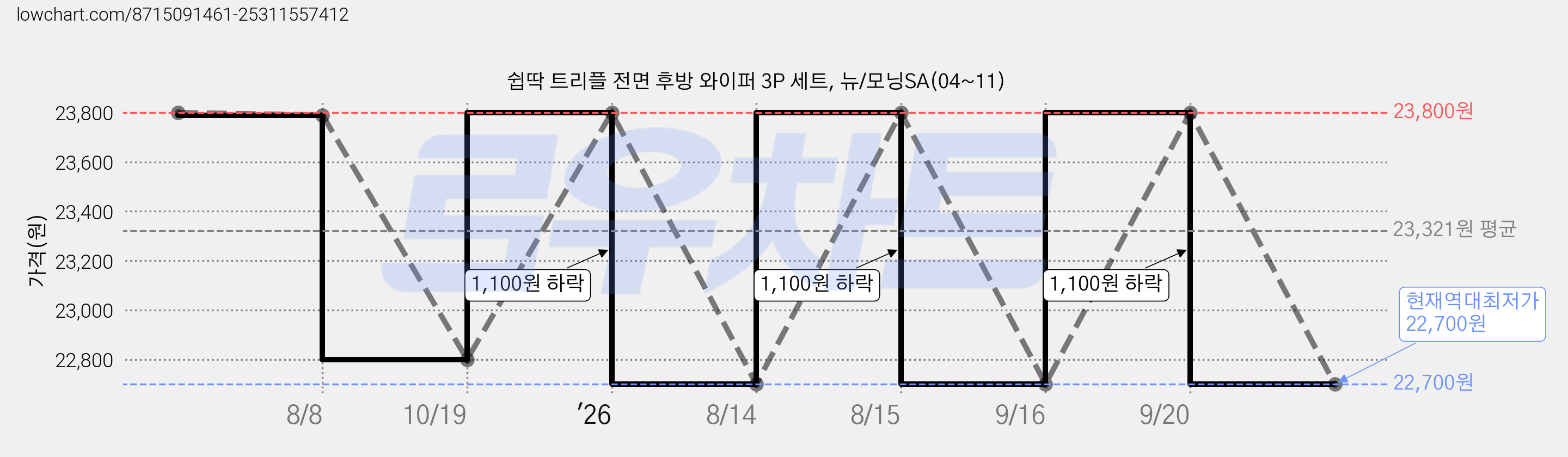쉽딱 트리플 전면 후방 와이퍼 3P 세트, 뉴/모닝SA(04~11) 가격 변동 차트, 현재가 22,700원, 역대최저가