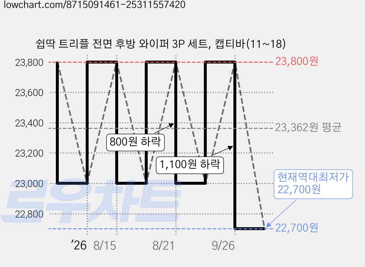 쉽딱 트리플 전면 후방 와이퍼 3P 세트, 캡티바(11~18) 가격 변동 차트, 현재가 22,700원, 역대최저가