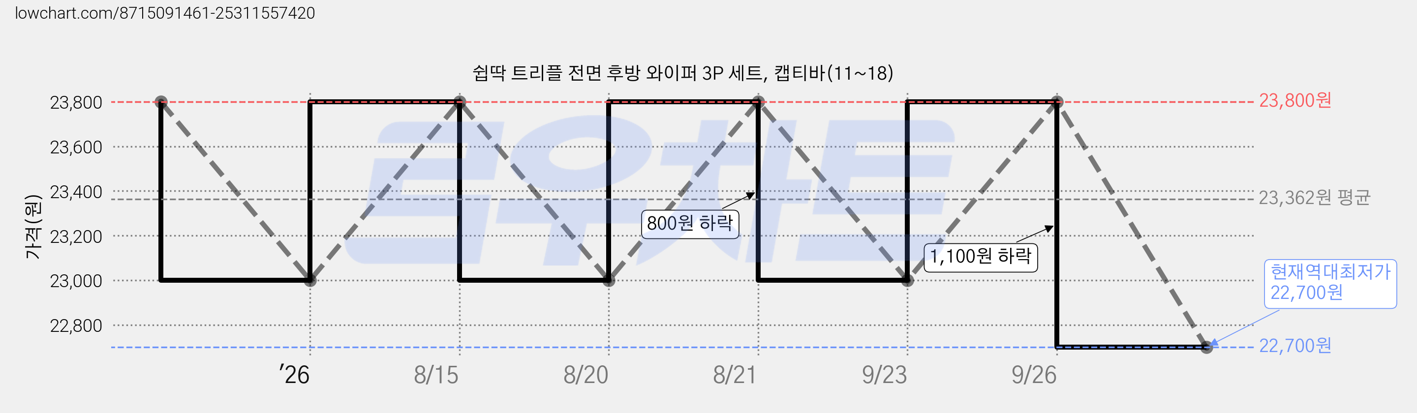 쉽딱 트리플 전면 후방 와이퍼 3P 세트, 캡티바(11~18) 가격 변동 차트, 현재가 22,700원, 역대최저가