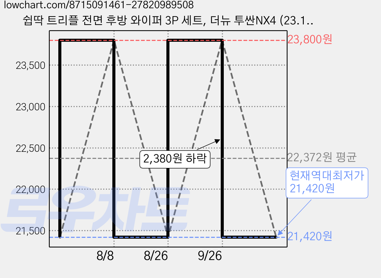 쉽딱 트리플 전면 후방 와이퍼 3P 세트, 더뉴 투싼NX4 (23.12~현재) 가격 변동 차트, 현재가 21,420원, 역대최저가