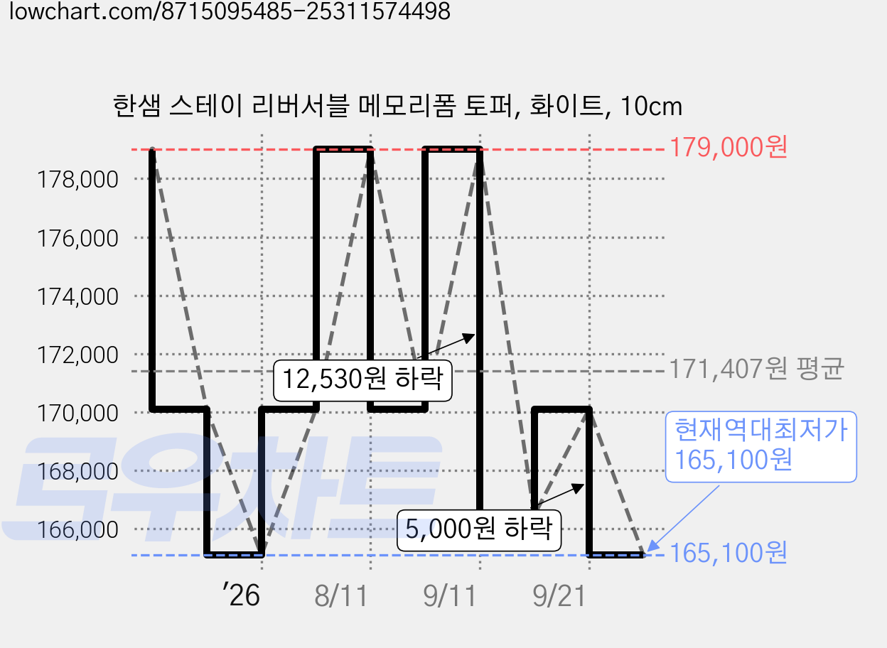 한샘 스테이 리버서블 메모리폼 토퍼, 화이트, 10cm 가격 변동 차트, 현재가 165,100원, 역대최저가