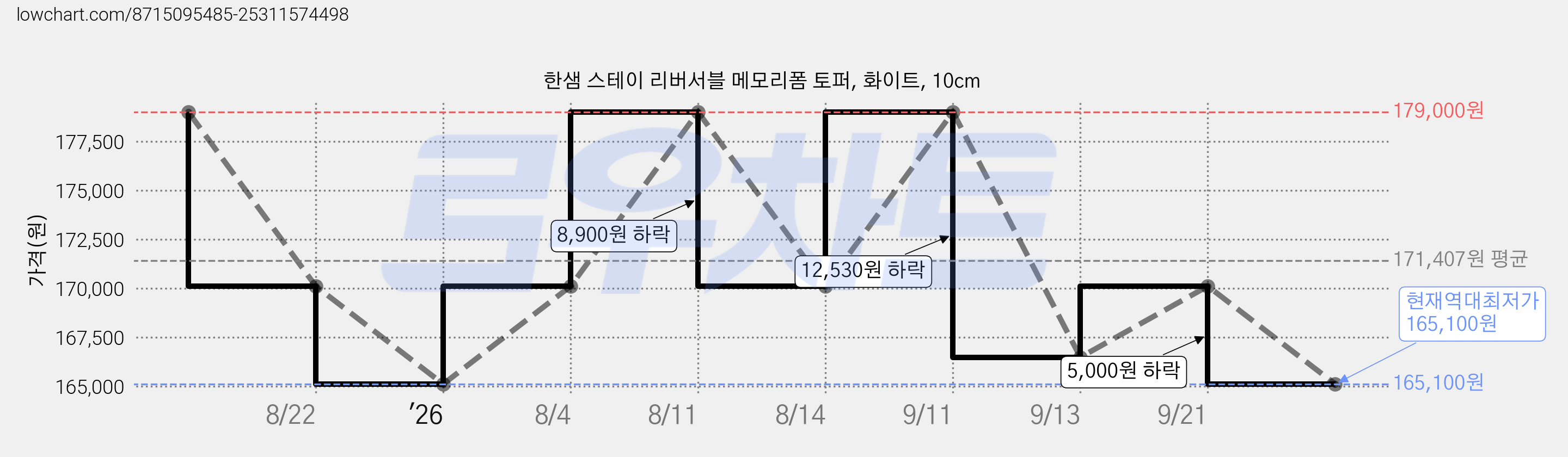 한샘 스테이 리버서블 메모리폼 토퍼, 화이트, 10cm 가격 변동 차트, 현재가 165,100원, 역대최저가