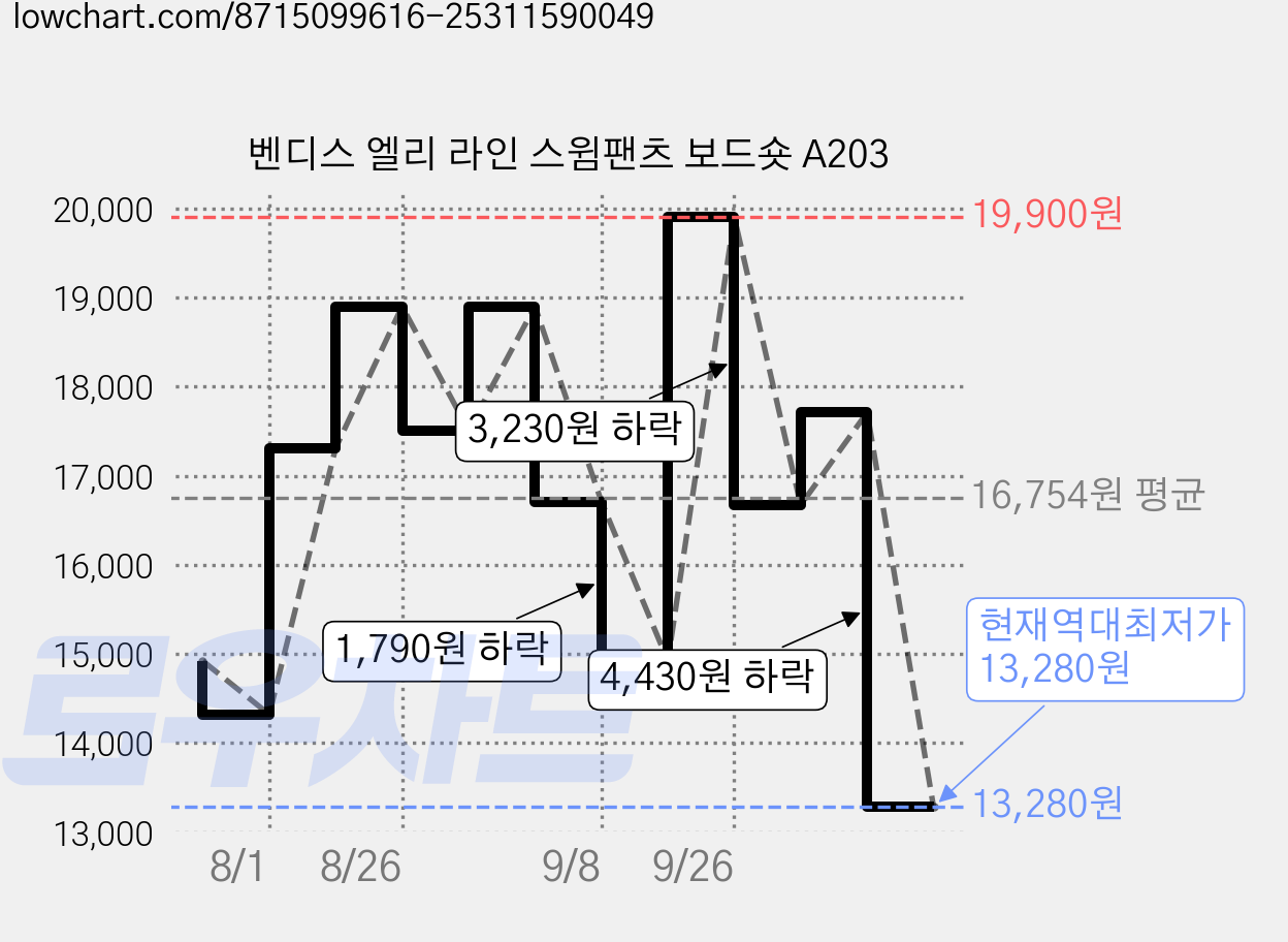 벤디스 엘리 라인 스윔팬츠 보드숏 A203 가격 변동 차트, 현재가 13,280원, 역대최저가