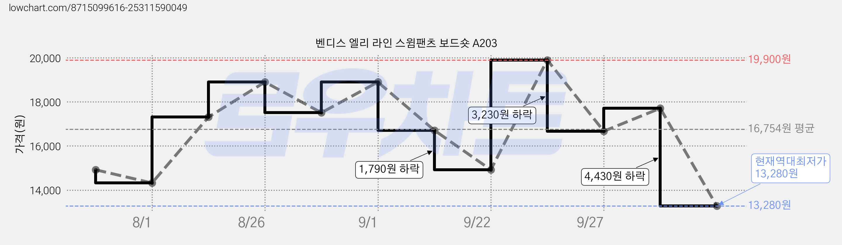 벤디스 엘리 라인 스윔팬츠 보드숏 A203 가격 변동 차트, 현재가 13,280원, 역대최저가