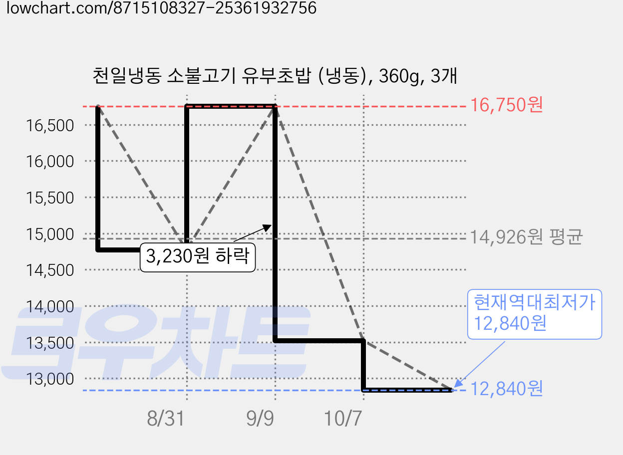 천일냉동 소불고기 유부초밥 (냉동), 360g, 3개 가격 변동 차트, 현재가 12,840원, 역대최저가