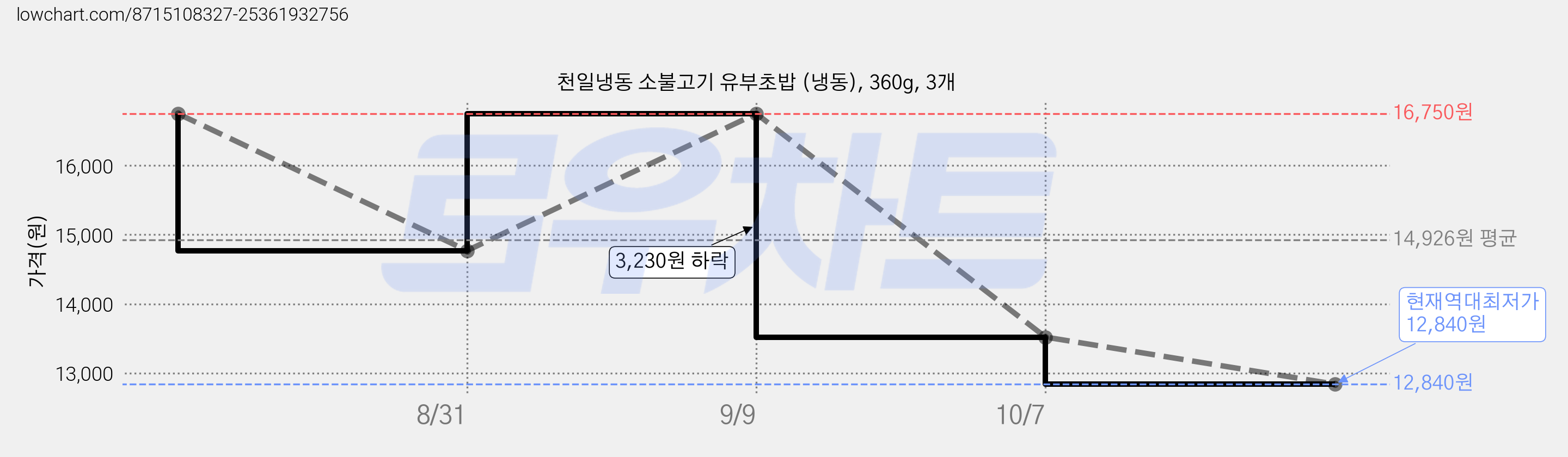천일냉동 소불고기 유부초밥 (냉동), 360g, 3개 가격 변동 차트, 현재가 12,840원, 역대최저가