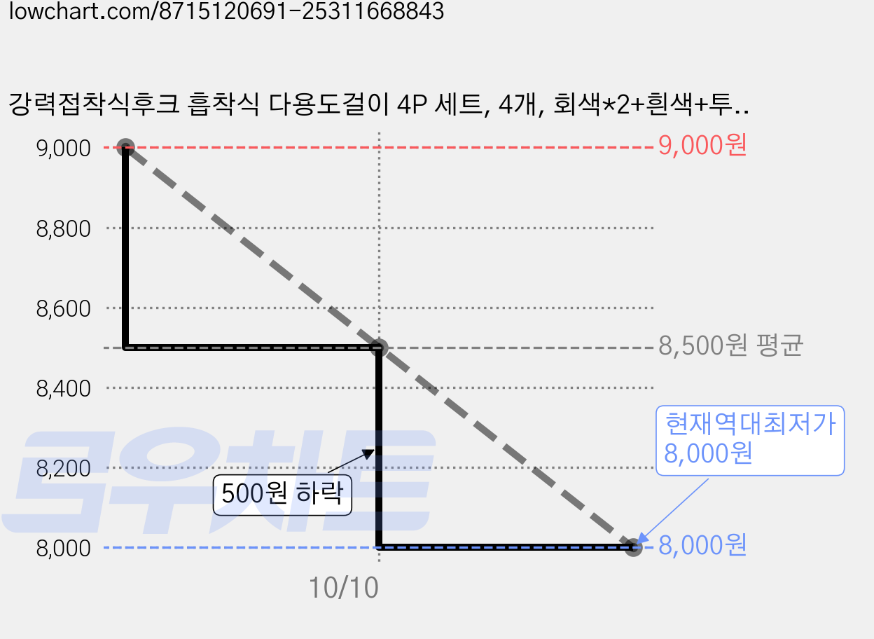 강력접착식후크 흡착식 다용도걸이 4P 세트, 4개, 회색*2+흰색+투명하다 가격 변동 차트, 현재가 8,000원, 역대최저가