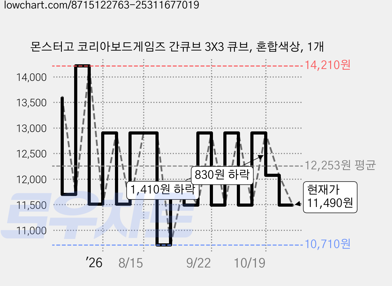 몬스터고 코리아보드게임즈 간큐브 3X3 큐브, 혼합색상, 1개 가격 변동 차트, 현재가 11,490원, 관측 최저가 10,710원