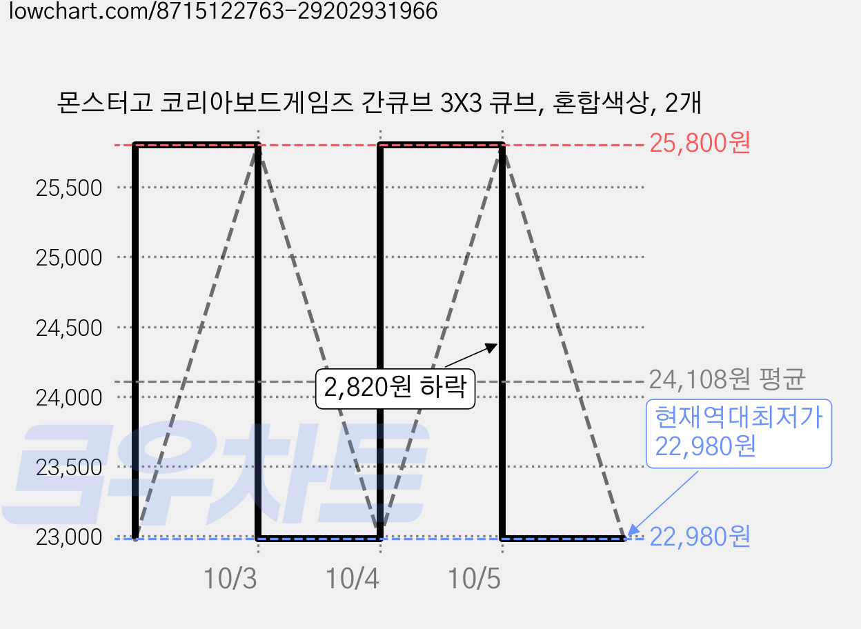 몬스터고 코리아보드게임즈 간큐브 3X3 큐브, 혼합색상, 2개 가격 변동 차트, 현재가 22,980원, 역대최저가