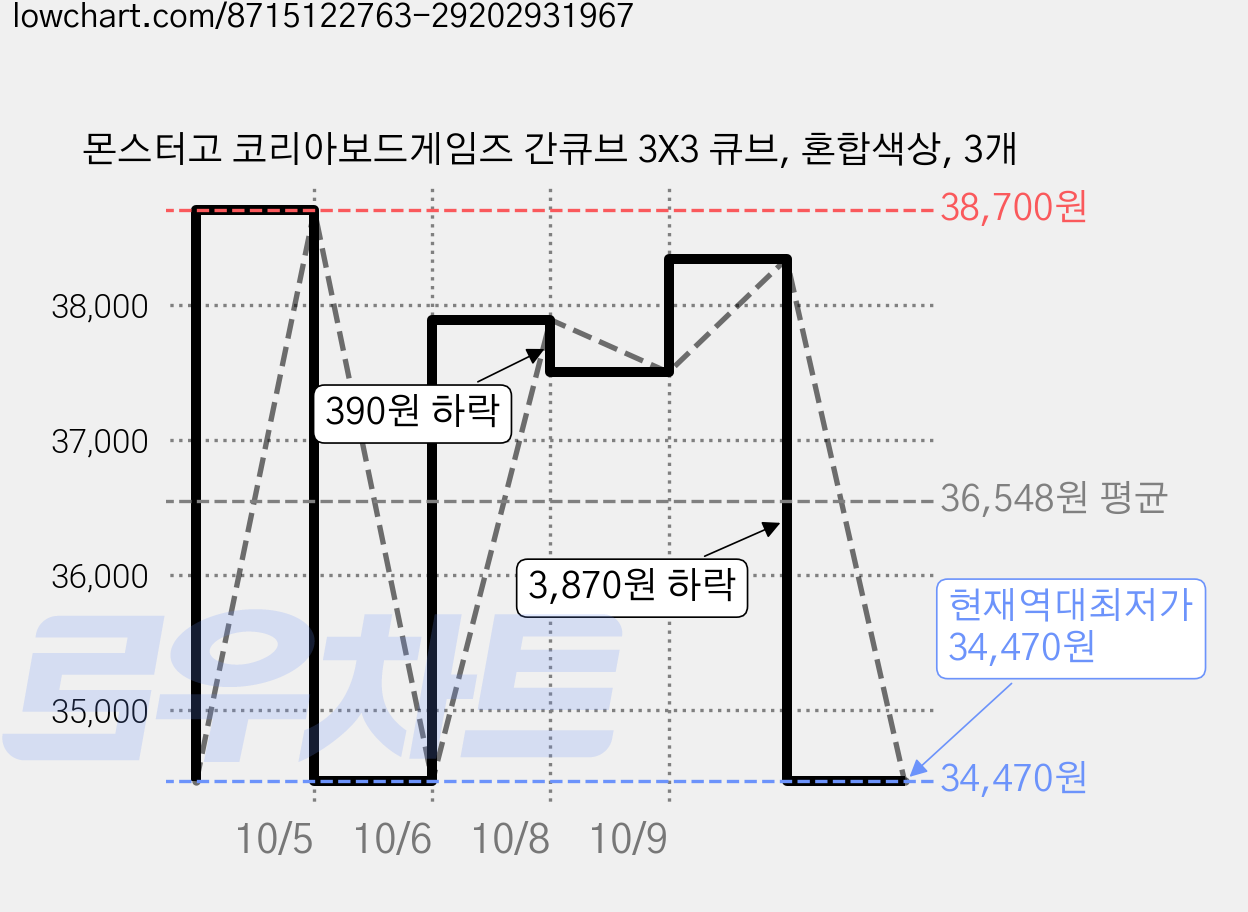 몬스터고 코리아보드게임즈 간큐브 3X3 큐브, 혼합색상, 3개 가격 변동 차트, 현재가 34,470원, 역대최저가
