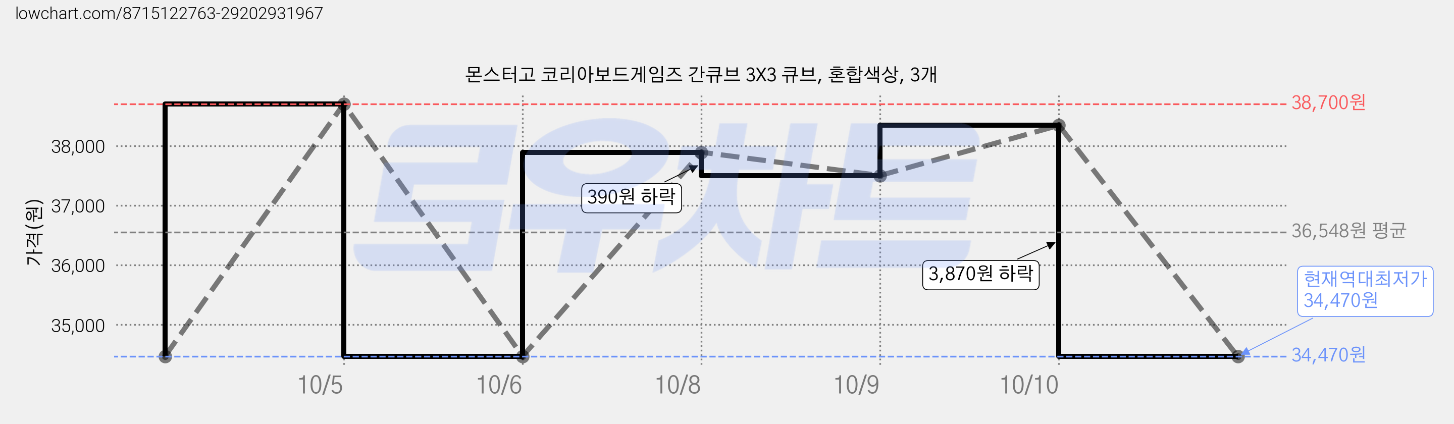 몬스터고 코리아보드게임즈 간큐브 3X3 큐브, 혼합색상, 3개 가격 변동 차트, 현재가 34,470원, 역대최저가