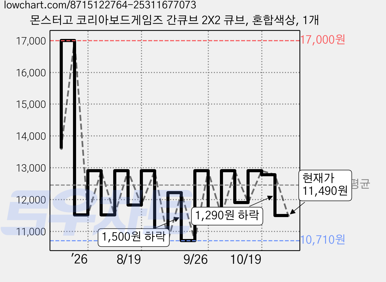 몬스터고 코리아보드게임즈 간큐브 2X2 큐브, 혼합색상, 1개 가격 변동 차트, 현재가 11,490원, 관측 최저가 10,710원