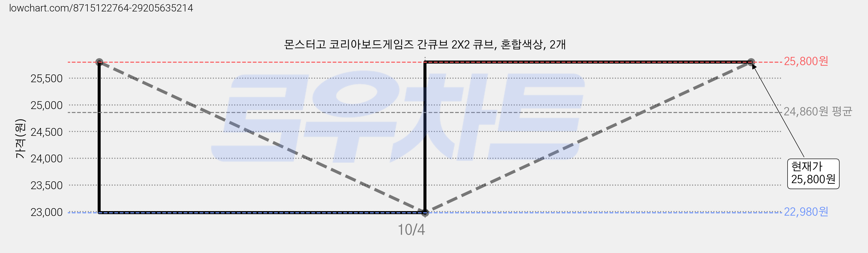 몬스터고 코리아보드게임즈 간큐브 2X2 큐브, 혼합색상, 2개 가격 변동 차트, 현재가 25,800원, 관측 최저가 22,980원