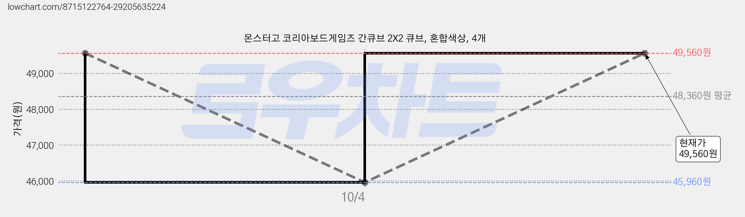 몬스터고 코리아보드게임즈 간큐브 2X2 큐브, 혼합색상, 4개 가격 변동 차트, 현재가 49,560원, 관측 최저가 45,960원