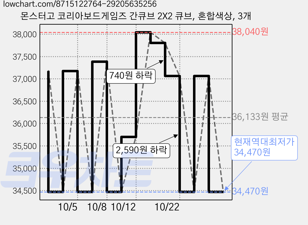 몬스터고 코리아보드게임즈 간큐브 2X2 큐브, 혼합색상, 3개 가격 변동 차트, 현재가 34,470원, 역대최저가