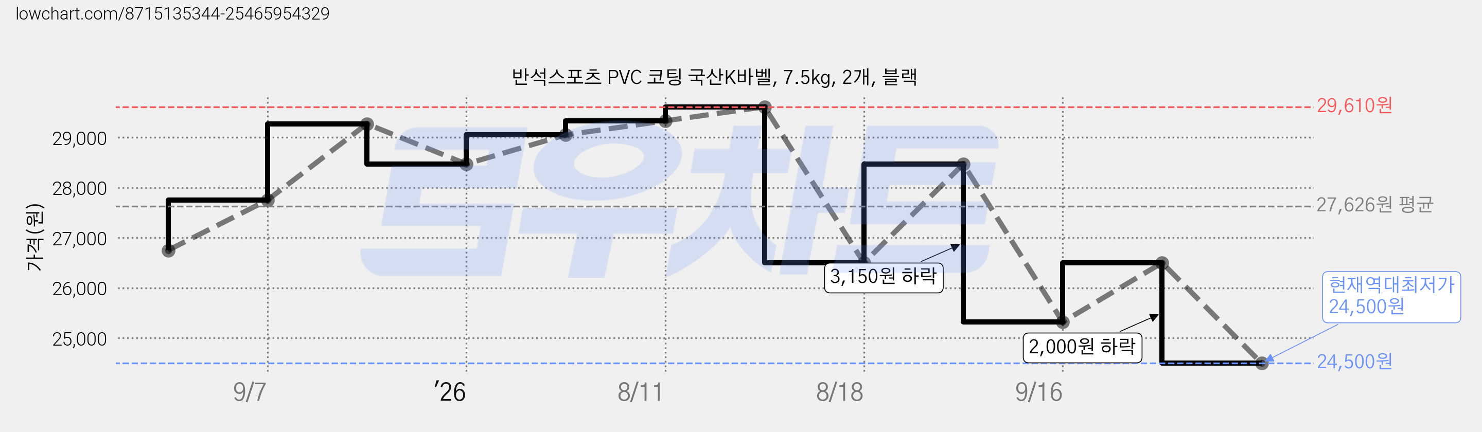 반석스포츠 PVC 코팅 국산K바벨, 7.5kg, 2개, 블랙 가격 변동 차트, 현재가 24,500원, 역대최저가