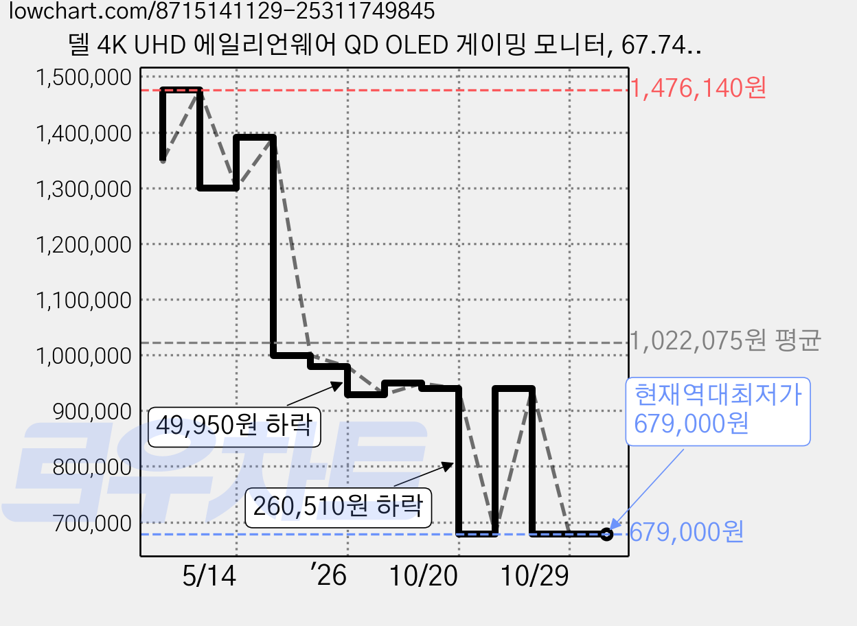 델 4K UHD 에일리언웨어 QD OLED 게이밍 모니터, 67.74cm, AW2725Q 가격 변동 차트, 현재가 679,000원, 역대최저가
