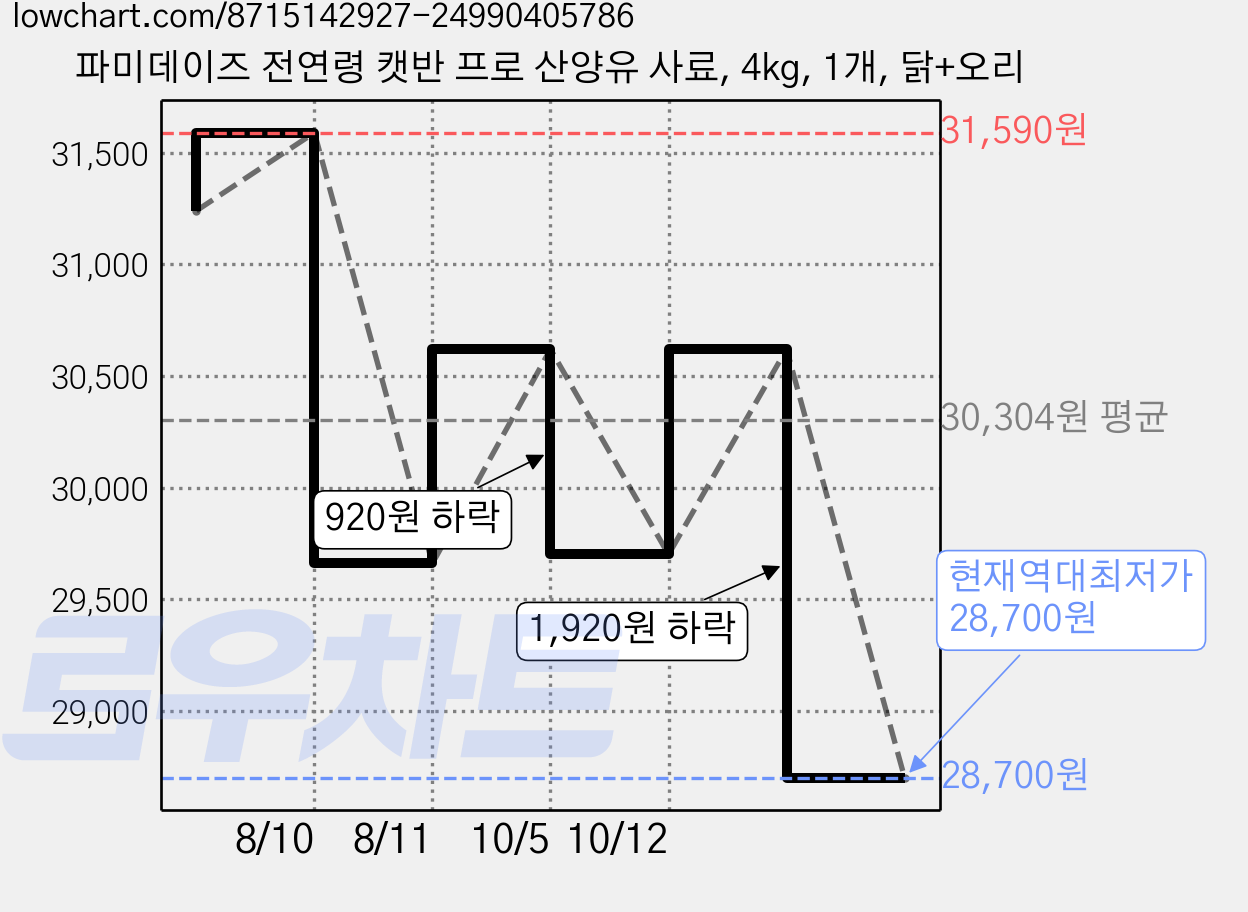 파미데이즈 전연령 캣반 프로 산양유 사료, 4kg, 1개, 닭+오리 가격 변동 차트, 현재가 28,700원, 역대최저가