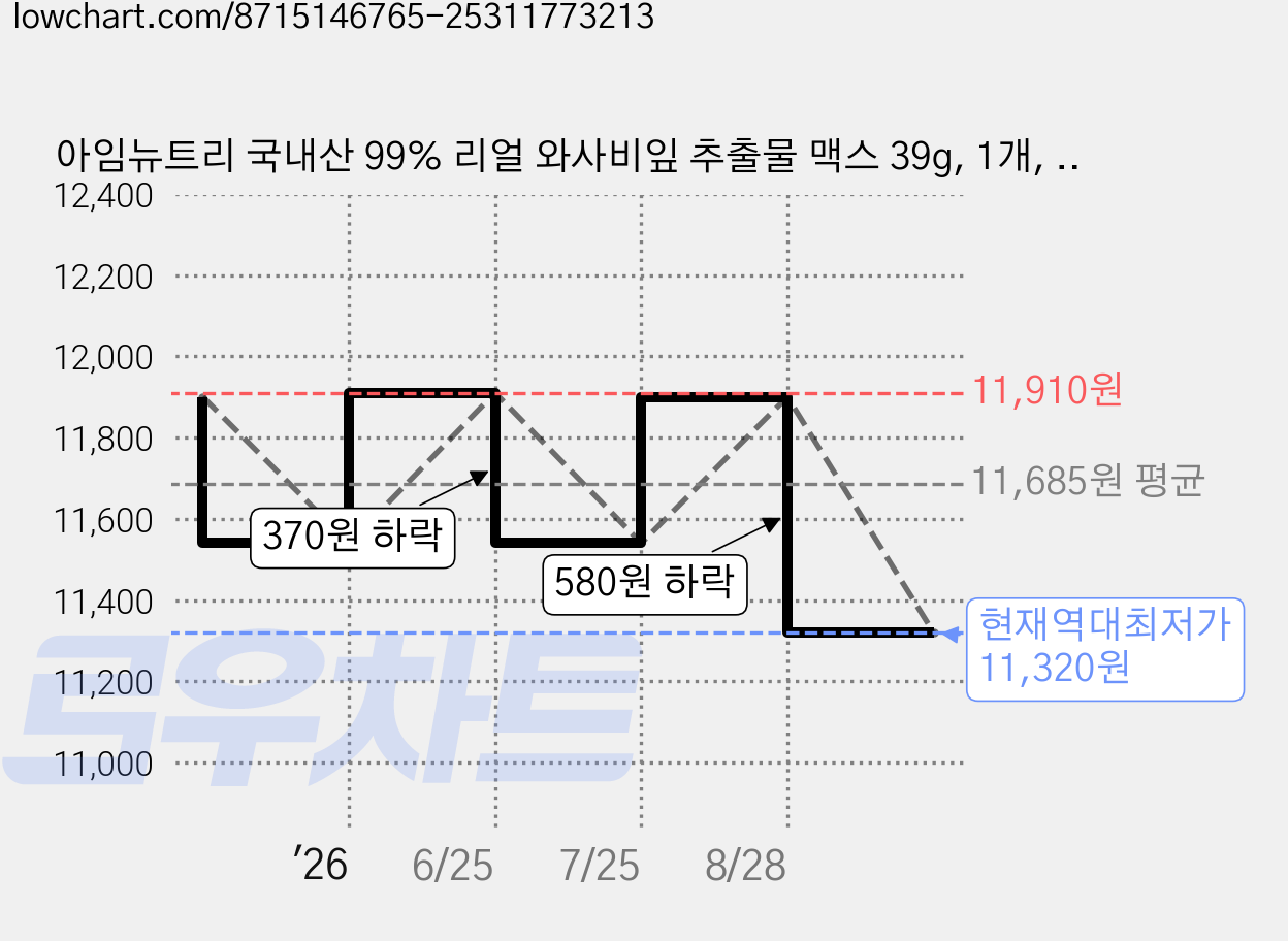 아임뉴트리 국내산 99% 리얼 와사비잎 추출물 맥스 39g, 1개, 60정 가격 변동 차트, 현재가 11,320원, 역대최저가
