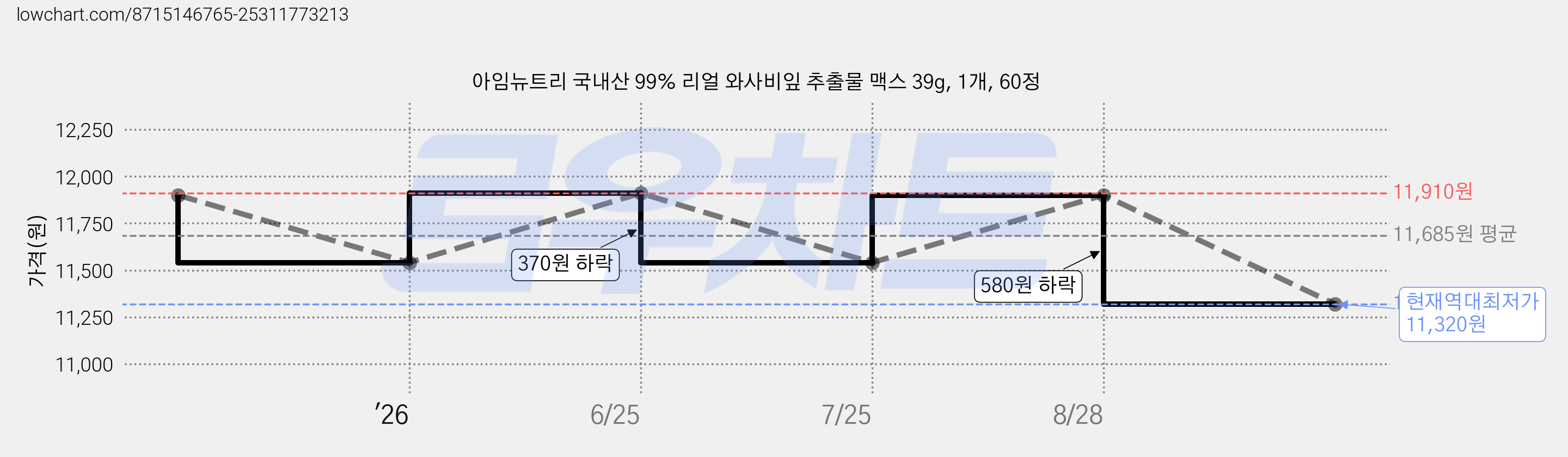 아임뉴트리 국내산 99% 리얼 와사비잎 추출물 맥스 39g, 1개, 60정 가격 변동 차트, 현재가 11,320원, 역대최저가