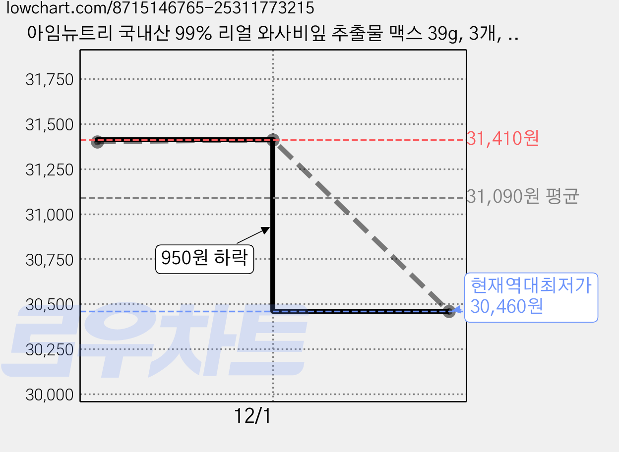아임뉴트리 국내산 99% 리얼 와사비잎 추출물 맥스 39g, 3개, 60정 가격 변동 차트, 현재가 30,460원, 역대최저가