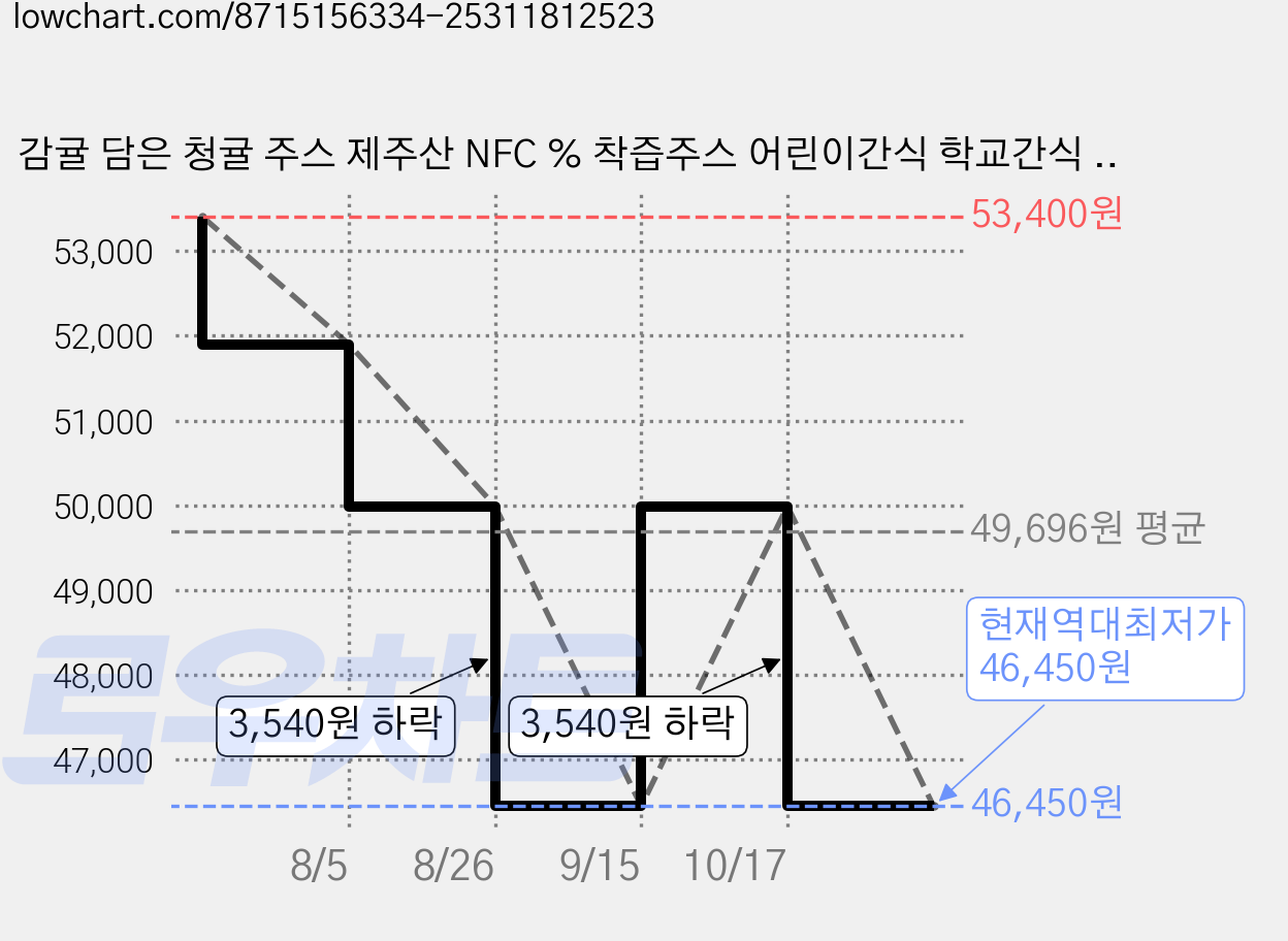 감귤 담은 청귤 주스 제주산 NFC % 착즙주스 어린이간식 학교간식 교회간식, 60개, 100ml 가격 변동 차트, 현재가 46,450원, 역대최저가