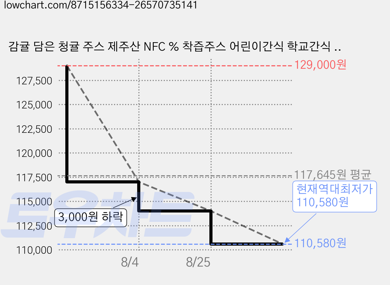감귤 담은 청귤 주스 제주산 NFC % 착즙주스 어린이간식 학교간식 교회간식, 150개, 100ml 가격 변동 차트, 현재가 110,580원, 역대최저가
