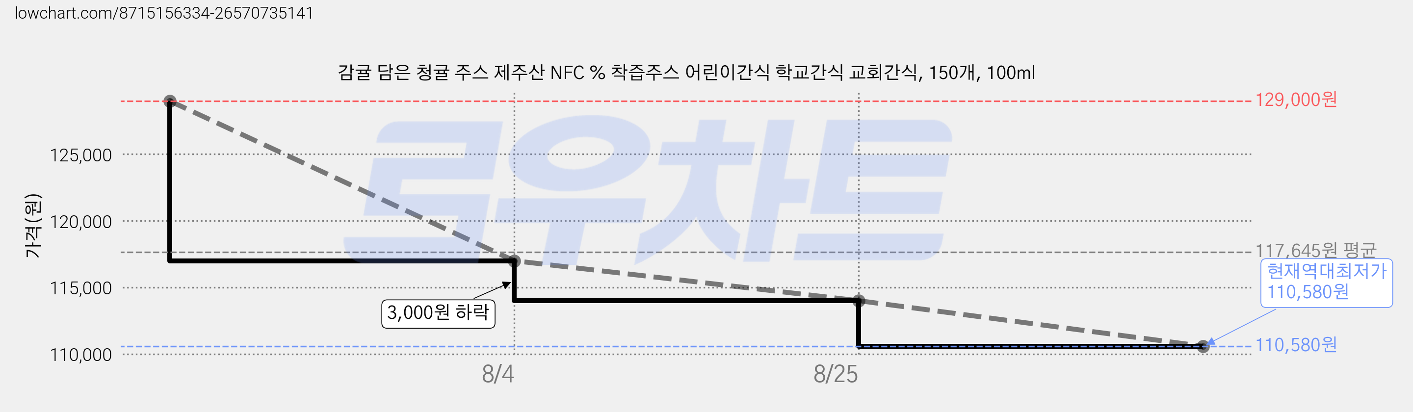 감귤 담은 청귤 주스 제주산 NFC % 착즙주스 어린이간식 학교간식 교회간식, 150개, 100ml 가격 변동 차트, 현재가 110,580원, 역대최저가