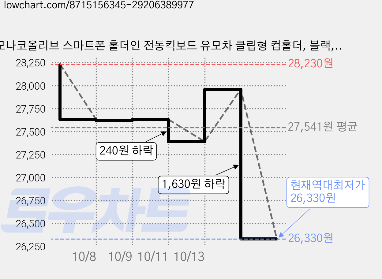 모나코올리브 스마트폰 홀더인 전동킥보드 유모차 클립형 컵홀더, 블랙, 3개 가격 변동 차트, 현재가 26,330원, 역대최저가