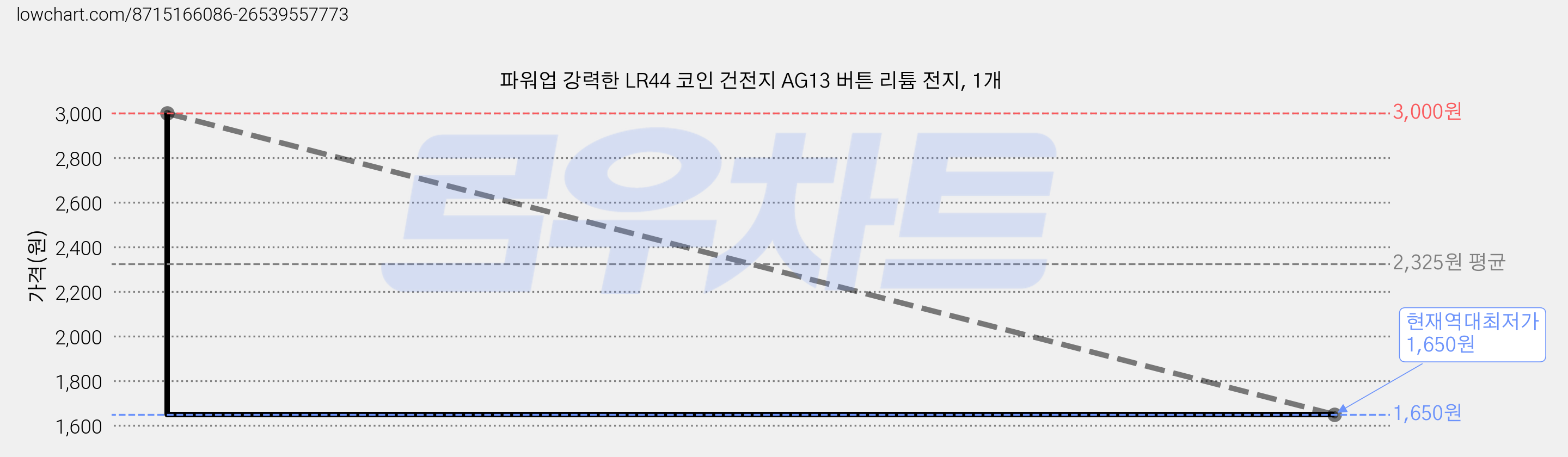 파워업 강력한 LR44 코인 건전지 AG13 버튼 리튬 전지, 1개 가격 변동 차트, 현재가 1,650원, 역대최저가