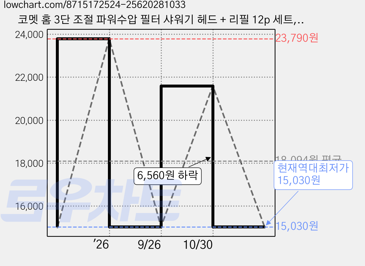 코멧 홈 3단 조절 파워수압 필터 샤워기 헤드 + 리필 12p 세트, 화이트, 2세트 가격 변동 차트, 현재가 15,030원, 역대최저가