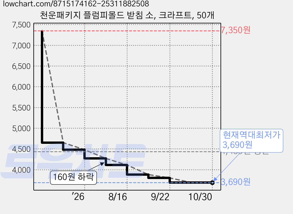천운패키지 플럼피몰드 받침 소, 크라프트, 50개 가격 변동 차트, 현재가 3,690원, 역대최저가