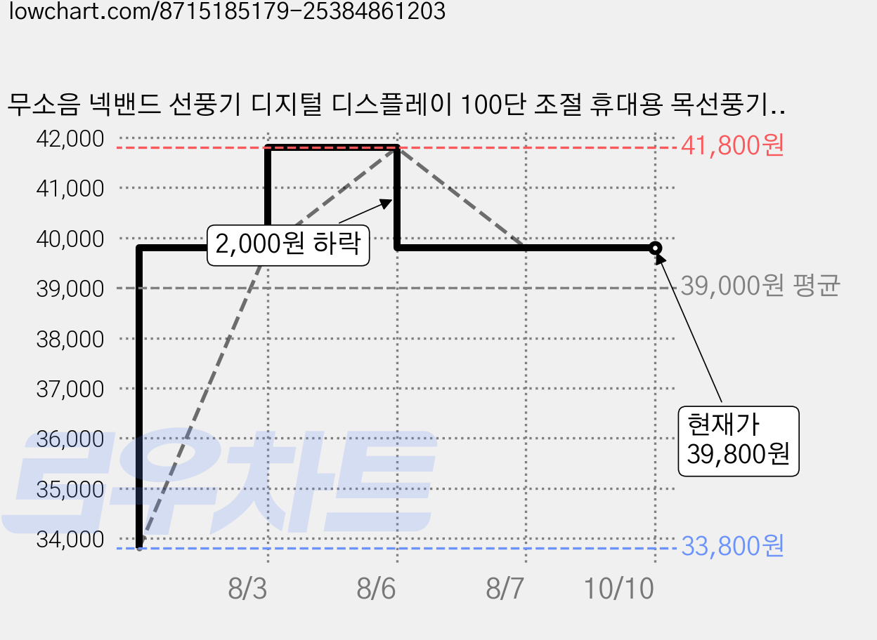 무소음 넥밴드 선풍기 디지털 디스플레이 100단 조절 휴대용 목선풍기, 푸른, L35-MAX 가격 변동 차트, 현재가 39,800원, 관측 최저가 33,800원