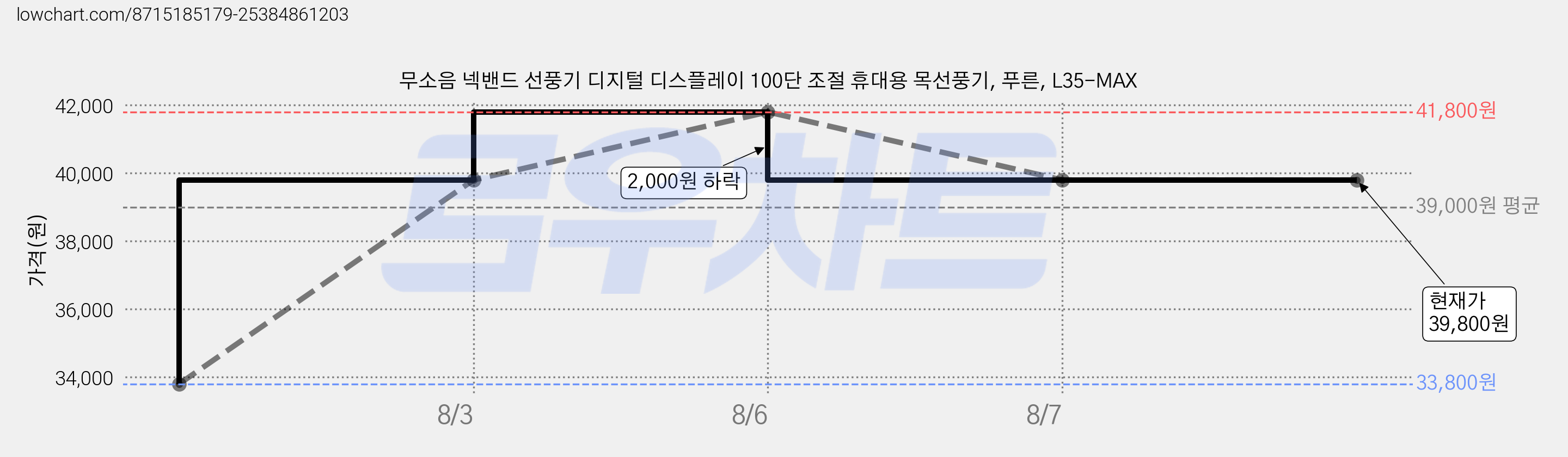 무소음 넥밴드 선풍기 디지털 디스플레이 100단 조절 휴대용 목선풍기, 푸른, L35-MAX 가격 변동 차트, 현재가 39,800원, 관측 최저가 33,800원
