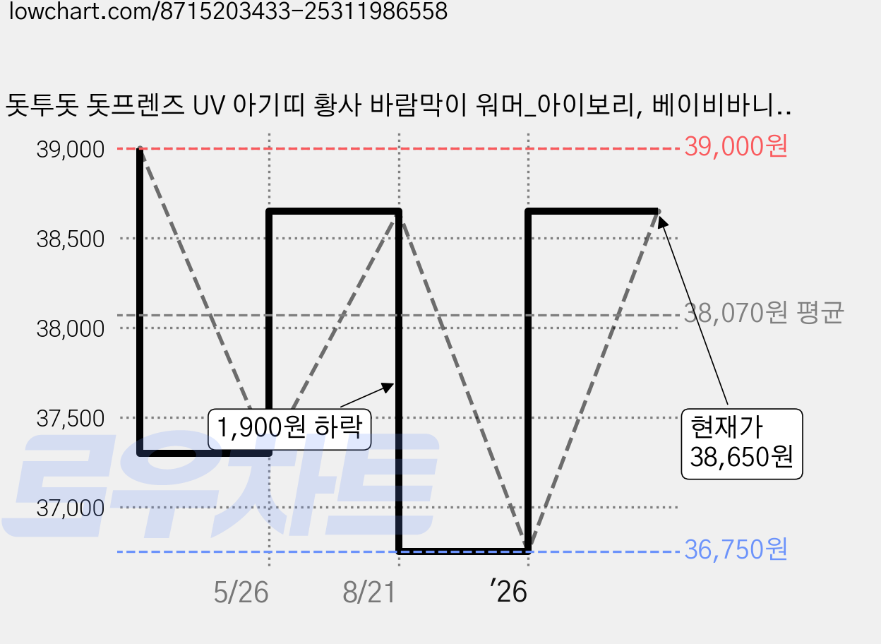 돗투돗 돗프렌즈 UV 아기띠 황사 바람막이 워머_아이보리, 베이비바니, 아이보리 가격 변동 차트, 현재가 38,650원, 관측 최저가 36,750원