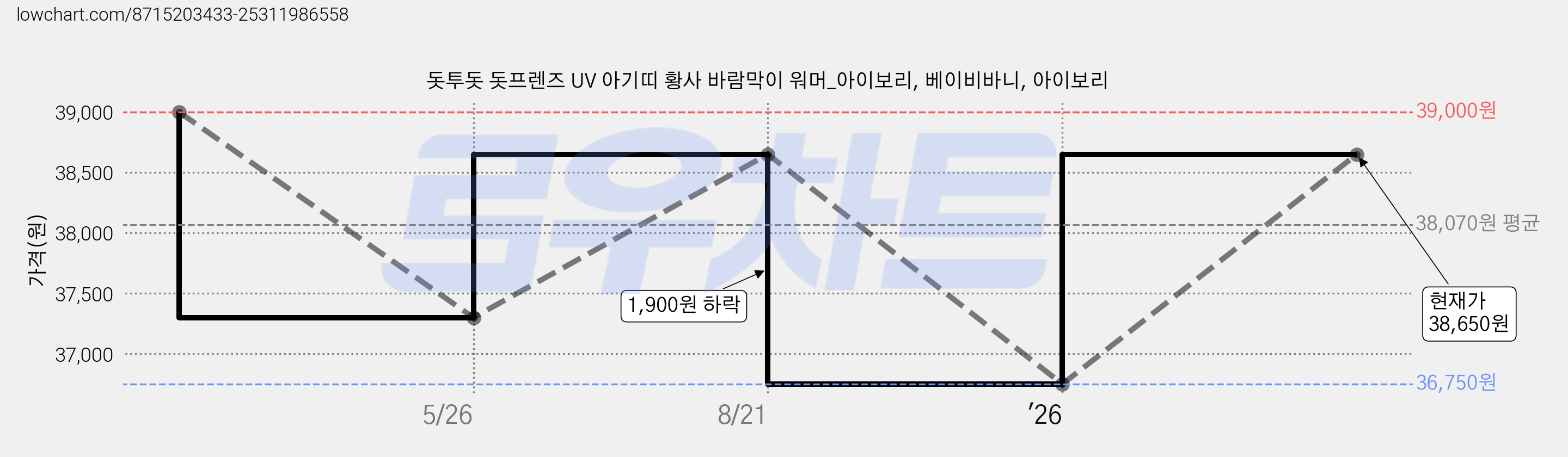돗투돗 돗프렌즈 UV 아기띠 황사 바람막이 워머_아이보리, 베이비바니, 아이보리 가격 변동 차트, 현재가 38,650원, 관측 최저가 36,750원